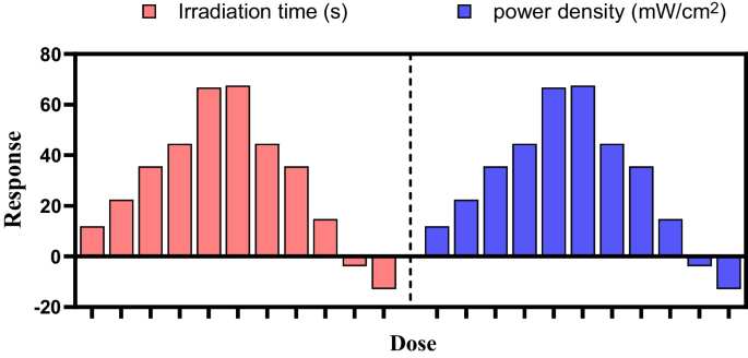 Arndt-Schulz biphasic dose-response curve