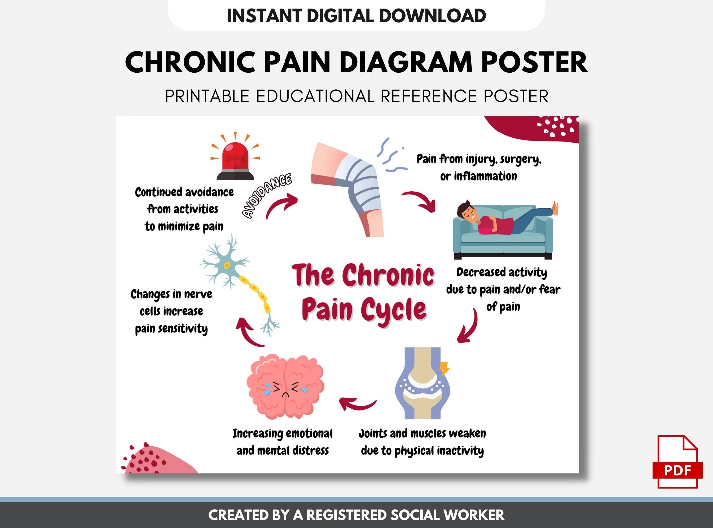 Chronic pain cycle showing how nervous system amplification perpetuates pain